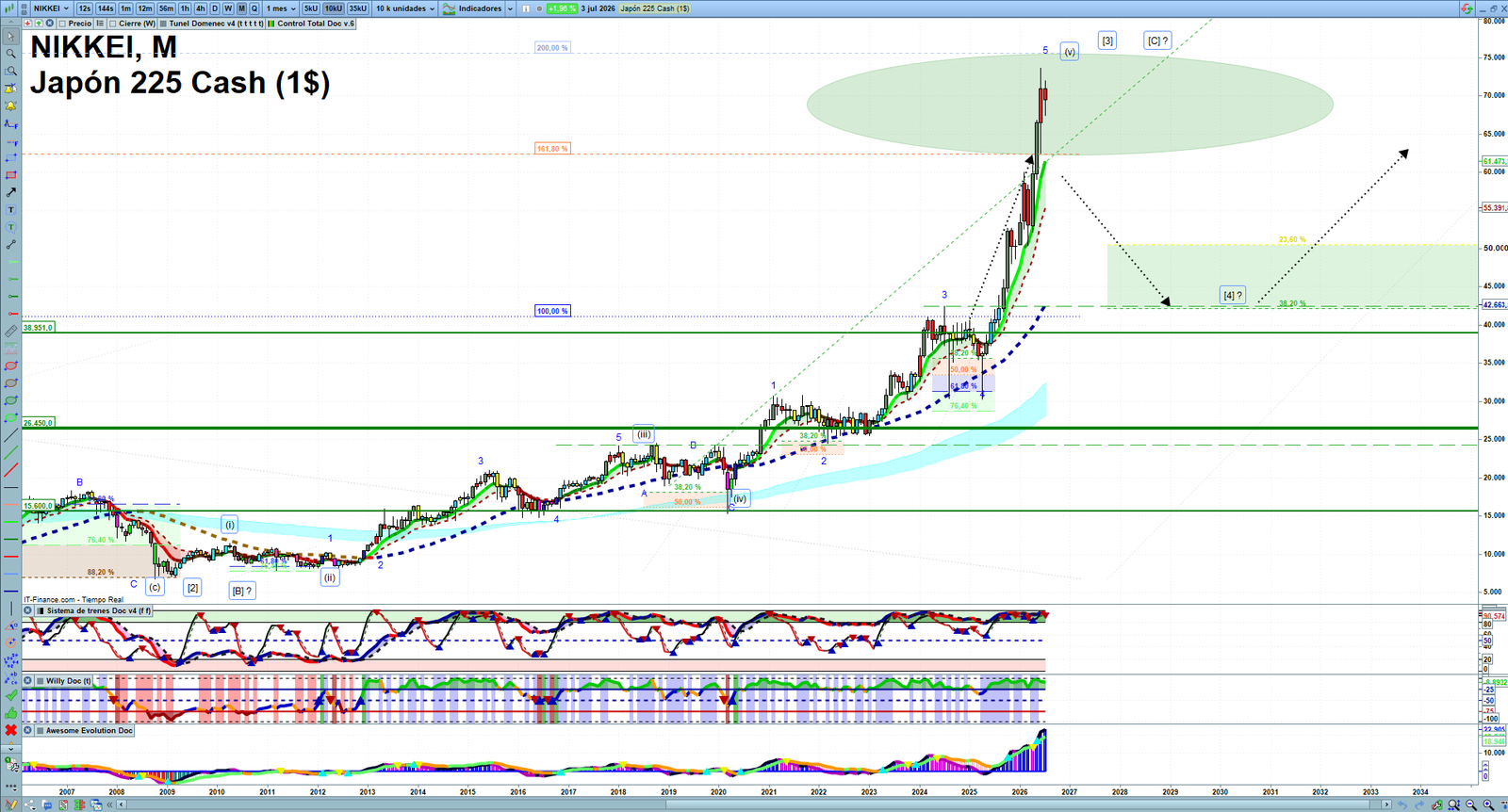 Nikkei monthly technical analysis chart with trend structure, support and resistance levels